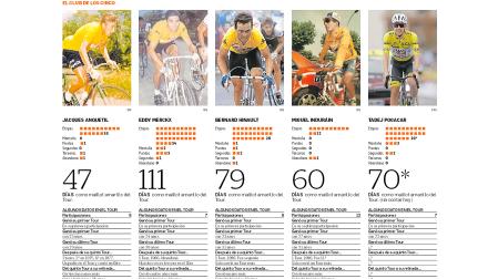 De izda. a dcha., Jacques Anquetil, Eddy Merckx, Bernard Hinault, Miguel Induráin y Tadej Pogacar, cada uno de ellos con sus cifras en el Tour de Francia