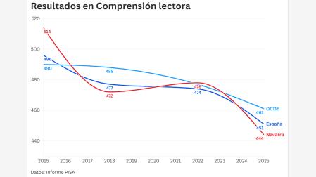 Los datos de la comprensión lectora dejan bien claro el retroceso en el rendimiento de los estudiantes navarros