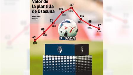 Gráfico con el valor de la plantilla del C.A. Osasuna en los últimos ocho años