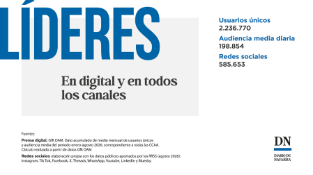Diario de Navarra, líder de audiencia entre enero y agosto de 2026