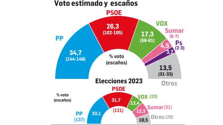 Voto estimado y escaños