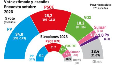Voto estimado y escaños según la encuesta realizada en octubre de 2026