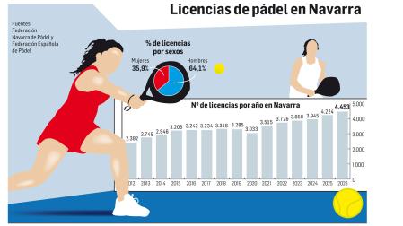 Licencias de pádel en Navarra