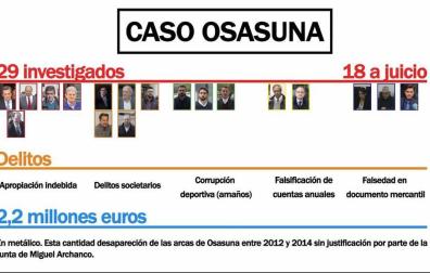 VIDEO: Las claves del 'Caso Osasuna'