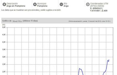 Las previsiones indican que se pueden producir inundaciones en diferentes puntos de Navarra