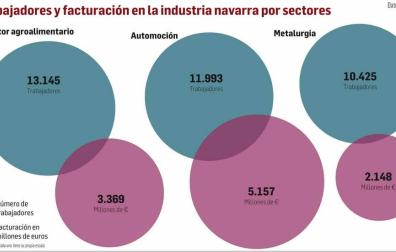La radiografía del sector industrial de Navarra en 2018