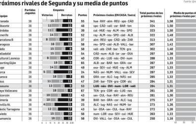 Radiografía de un calendario en Segunda División
