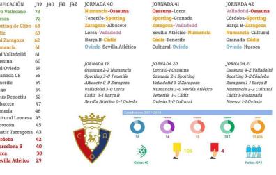 Gráfico de las tres últimas jornadas de LaLiga1|2|3