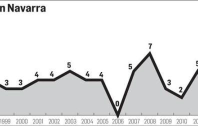 El año con más crímenes en Navarra desde 1996