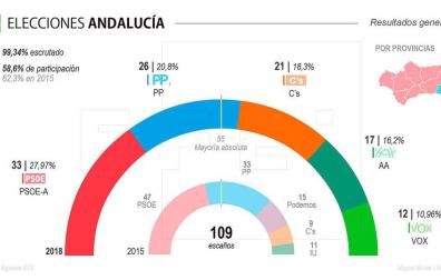 Andalucía da un giro histórico a la derecha, que suma mayoría absoluta