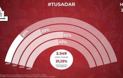 A las 21 horas ya han votado 2.349 socios su opción sobre la reforma