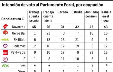 Navarra Suma se fortalece entre autónomos y el hogar