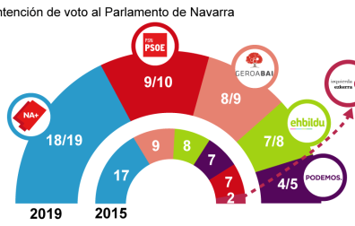 Gráfico de la intención de voto al Parlamento de Navarra.