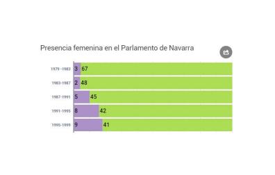 El Parlamento navarro vuelve a quedarse a un escaño de la paridad