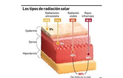 Así pasan factura las radiaciones solares; consejos ante una ola de calor