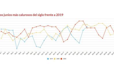 La ola de calor elevará las temperaturas por encima de los máximos de este siglo en Navarra