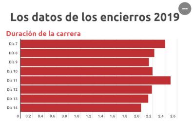 Velocidad y cabestros atléticos, las peculiaridades de unos encierros envueltos en polémica