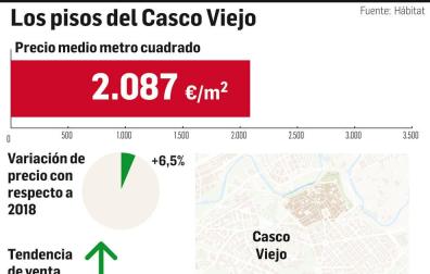 Casco Antiguo: Rehabilitaciones y obra nueva relanzan la zona