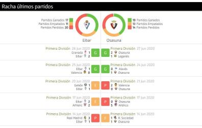 Así llegan Osasuna y Eibar al partido de este jueves en Ipurúa