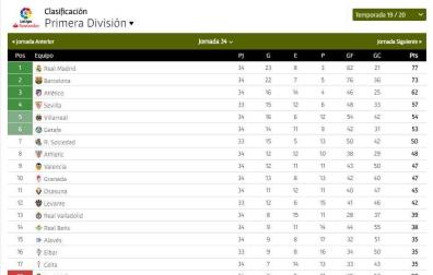 Clasificación de LaLiga Santander. Jornada 34.
