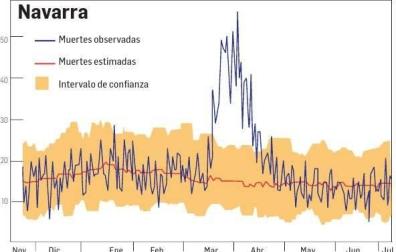 35 días 'negros' con un exceso de 683 muertes en Navarra