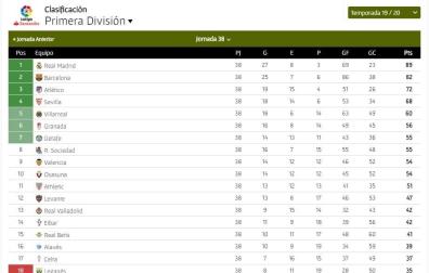 Así ha quedado la clasificación de LaLiga Santander tras la última jornada