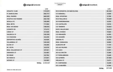 Osasuna tiene el 14° límite salarial de Primera División