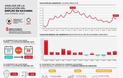 El desempleo aumenta en noviembre en Navarra en 619 personas, un 1,59 %