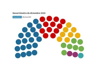 El 'Navarrómetro' prácticamente repite el actual reparto de escaños del Parlamento