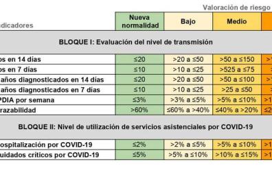 Sanidad plantea cuatro niveles de alerta para fijar medidas en las CCAA