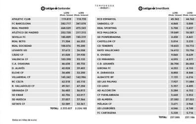 LaLiga baja en 900.000 euros el tope salarial de Osasuna