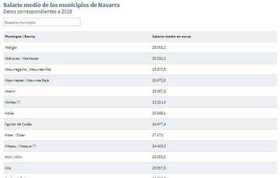 Buscador del salario medio de los municipios de Navarra