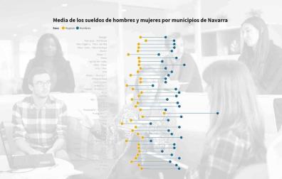 Así cobran los hombres y las mujeres en cada municipio de Navarra