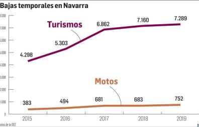 La venta ilegal de piezas usadas eleva un 70% las bajas temporales de coches en Navarra