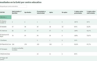Consulta el listado con los resultados de la EvAU por centro escolar