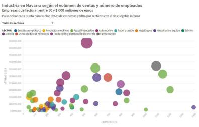 La industria navarra: ranking de ventas, empleo por localidades y testimonios de todos los sectores