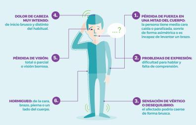 Seis señales de alarma para detectar un ictus
