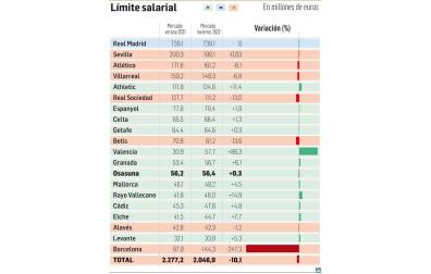 Límite salarial de los equipos de LaLiga Santander
