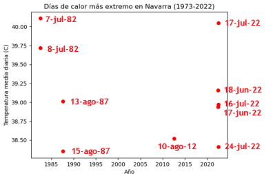 Cinco de los diez días más calurosos en los últimos 50 años en Navarra