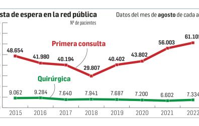 LIstas de espera en la red pública