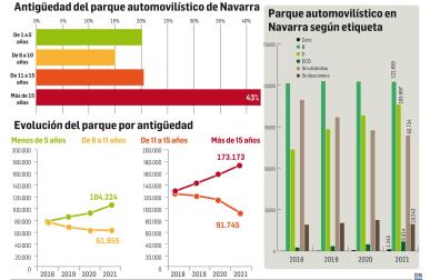 Datos sobre el parque automovilístico en Navarra
