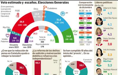Voto estimado y escaños. Elecciones generales
