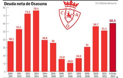 Deuda neta de Osasuna