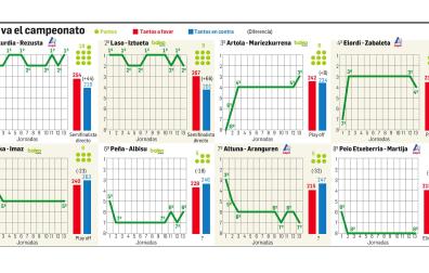 Gráficas con la marcha del Campeonato de Parejas a 10 de febrero de 2025 /