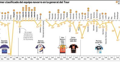 Gráfico con la posición del primer clasificado del equipo navarro en la general del Tour desde 1983 /