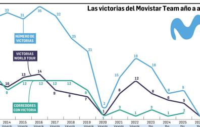 Las victorias del Movistar Team año a año