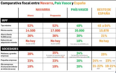 Cuadro con la comparativa fiscal entre Navarra, País Vasco y España /