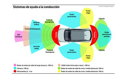 Los 8  sistemas de Asistencia a la conducción (ADAS)