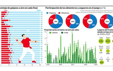 Gráfico con el porcentaje de golpeos a aire en las finales del Parejas y la participación de delanteros y zagueros en el juego