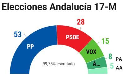 Resultado de las elecciones en Andalucía